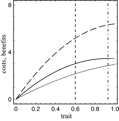 Cost & benefit functions