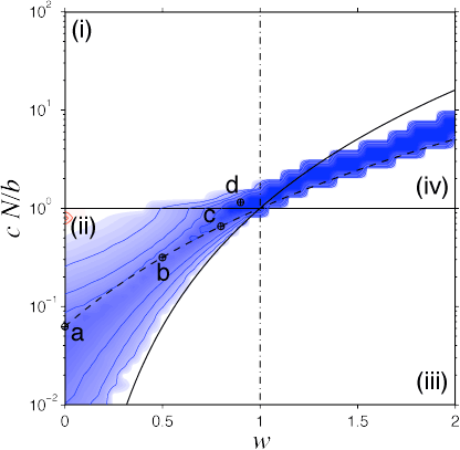 Effects of space - constant N