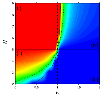 Phase plane diagram - constant c/b