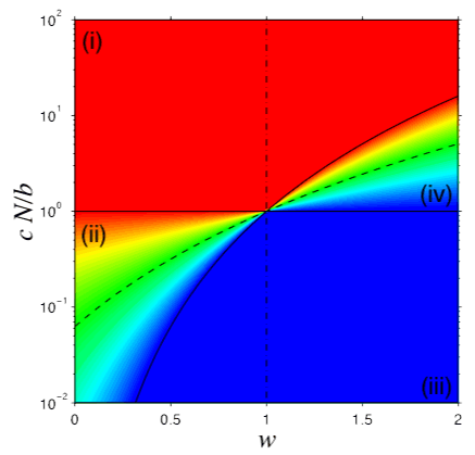 Phase plane diagram - constant N