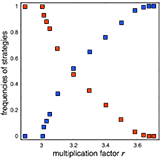 Frequencies of C and D