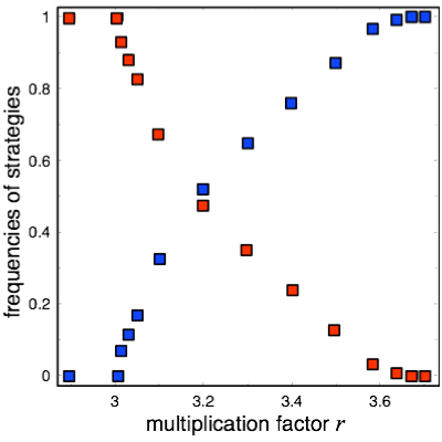 Critical phase transition for order parameter r