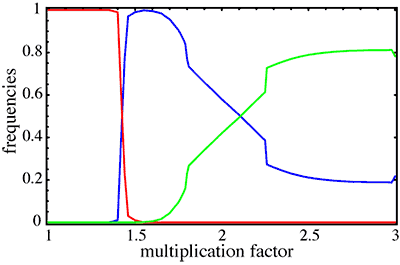 Bi-stability