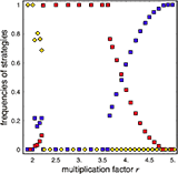 Frequencies of C, D and L on random regular graphs