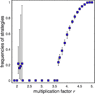 Dynamical regimes in optional public goods games