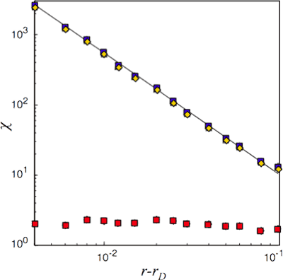 Phase transitions and diverging fluctuations