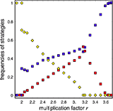 Frequencies of C, D and L